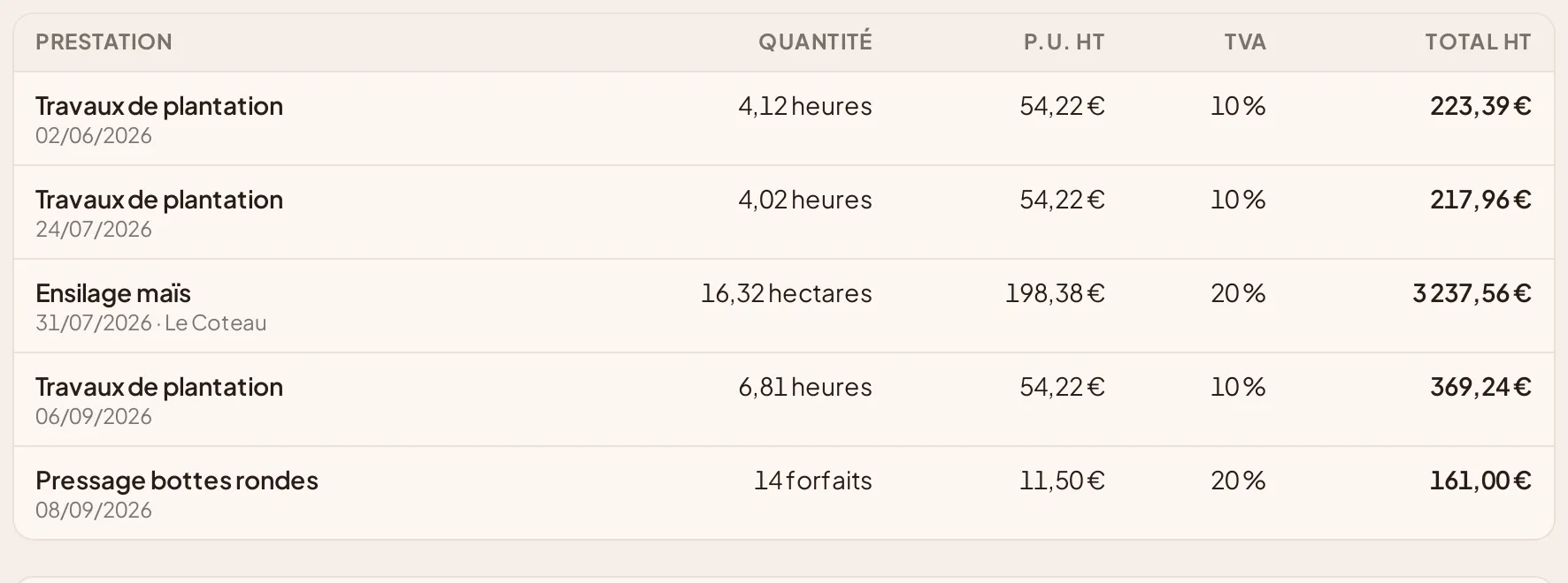 Les lignes d’une facture : prestation, quantité, prix unitaire, taux de TVA et total hors taxes.